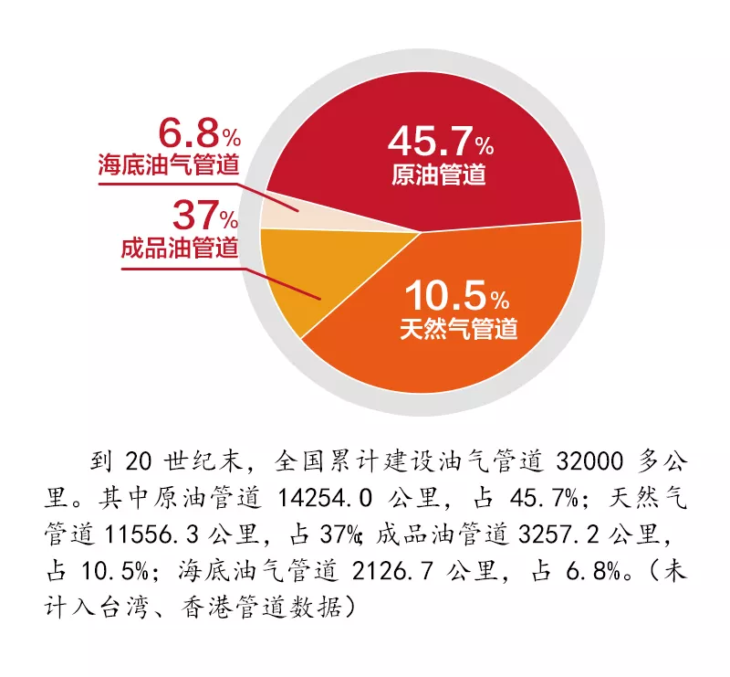 中国油气管网的前世今生