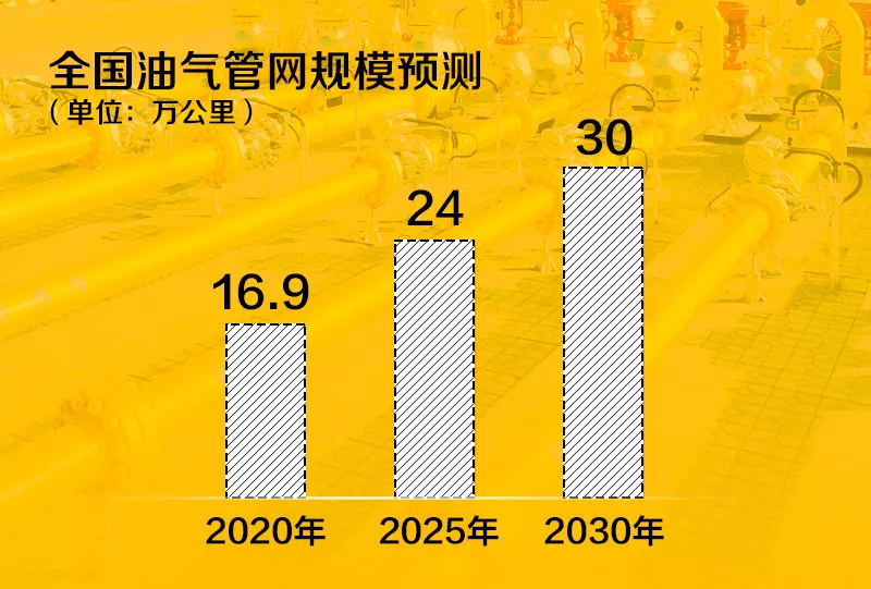 中国油气管网的前世今生